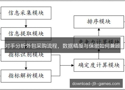 对手分析外包采购流程,数据精度与保密如何兼顾 对手分析外包采购流程,数据精度与保密如何兼顾